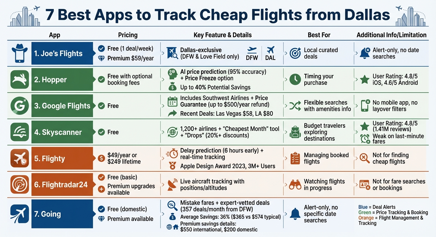 Comparison of 7 Best Flight Tracking Apps for Dallas Travelers