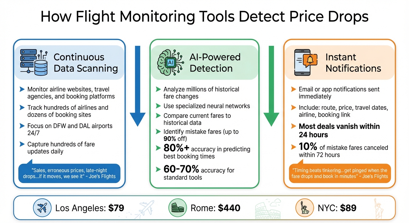 How Flight Monitoring Tools Track and Alert Dallas Price Drops
